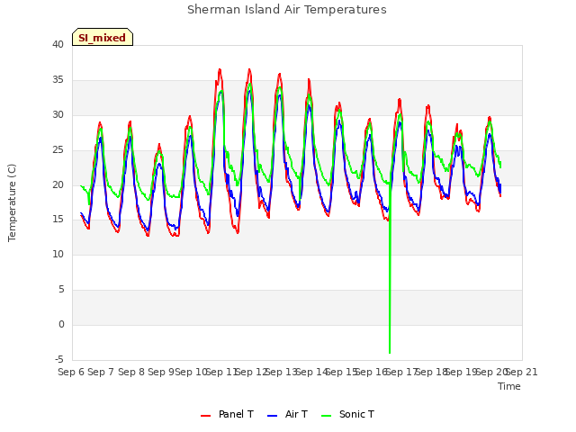 plot of Sherman Island Air Temperatures