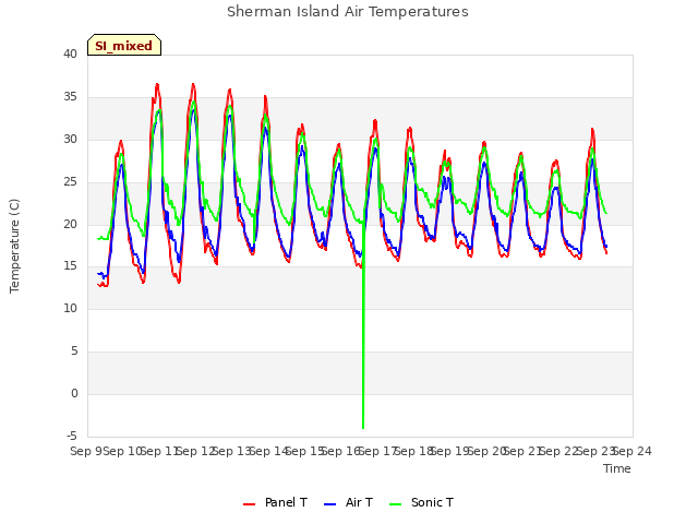 plot of Sherman Island Air Temperatures