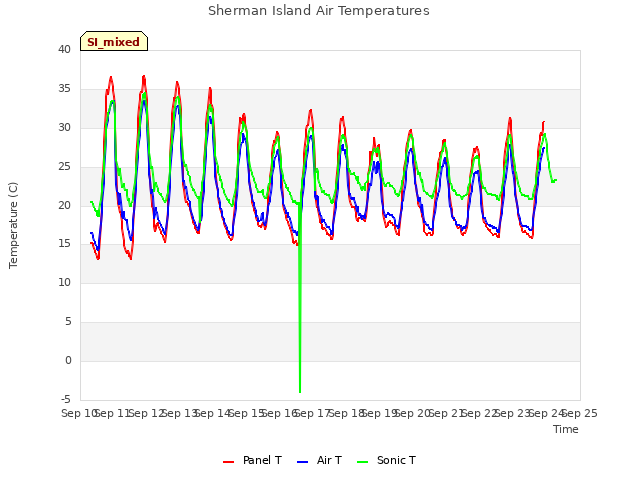 plot of Sherman Island Air Temperatures