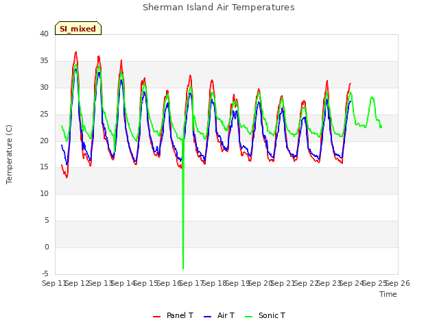 plot of Sherman Island Air Temperatures