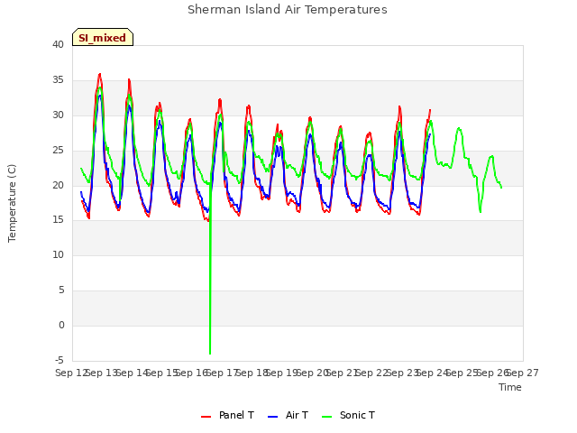 plot of Sherman Island Air Temperatures