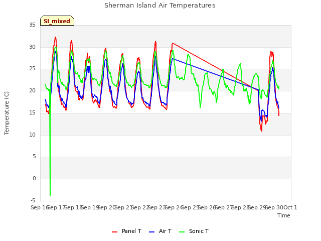 plot of Sherman Island Air Temperatures