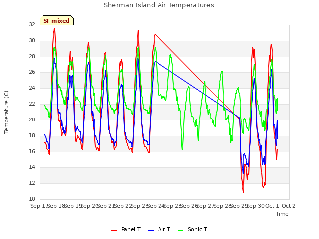 plot of Sherman Island Air Temperatures