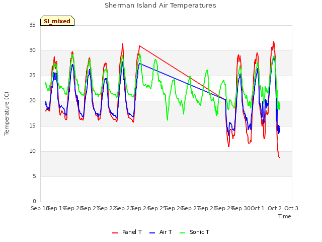 plot of Sherman Island Air Temperatures