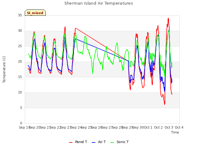 plot of Sherman Island Air Temperatures