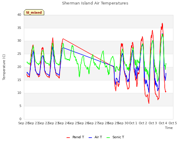 plot of Sherman Island Air Temperatures
