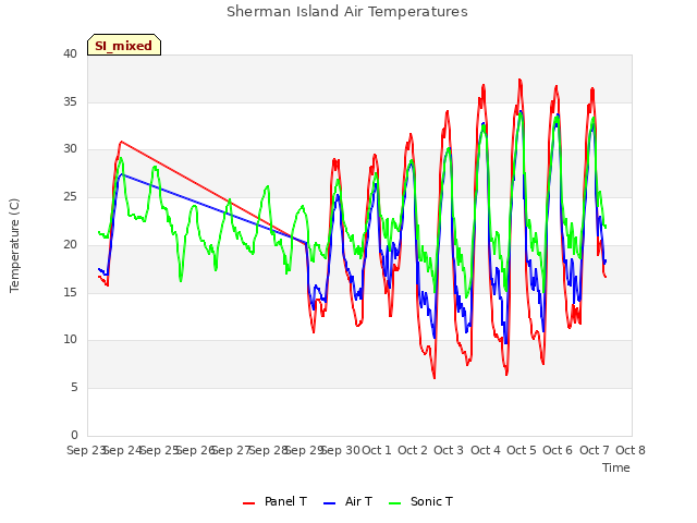 plot of Sherman Island Air Temperatures