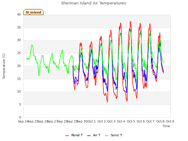 plot of Sherman Island Air Temperatures