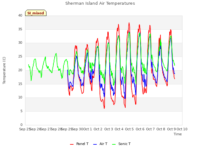 plot of Sherman Island Air Temperatures