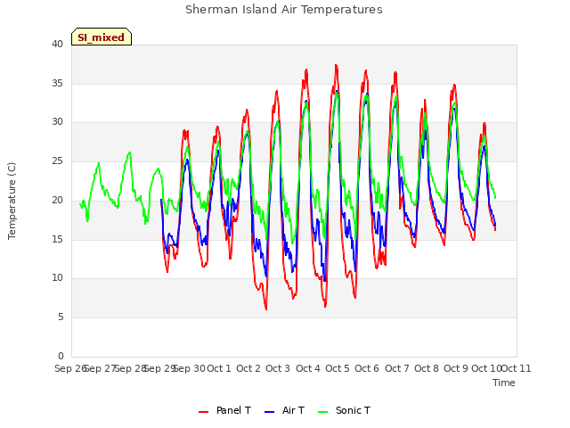 plot of Sherman Island Air Temperatures