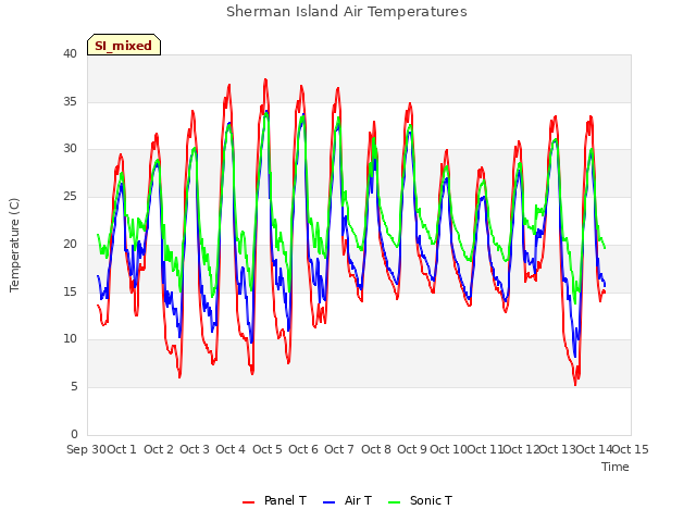 plot of Sherman Island Air Temperatures