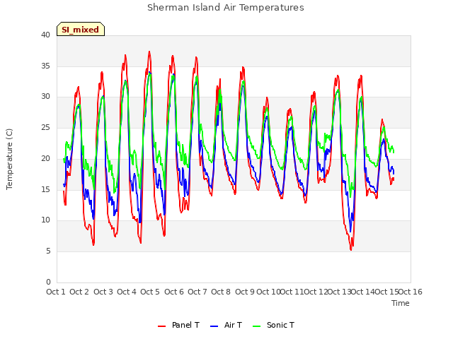 plot of Sherman Island Air Temperatures