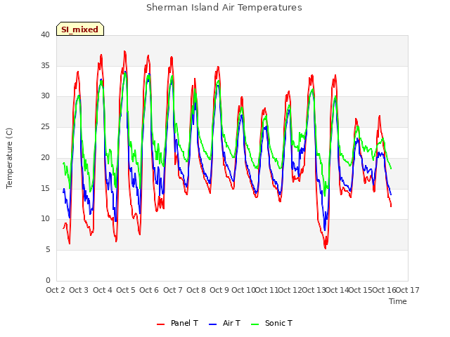 plot of Sherman Island Air Temperatures