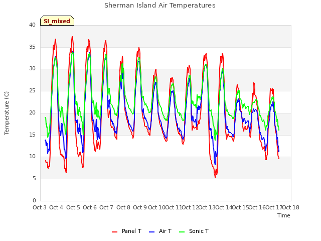 plot of Sherman Island Air Temperatures