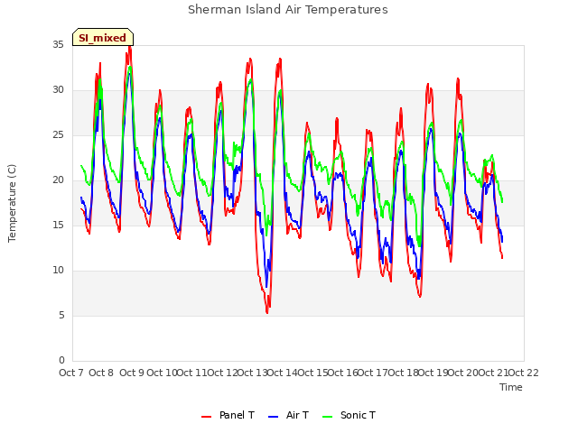 plot of Sherman Island Air Temperatures