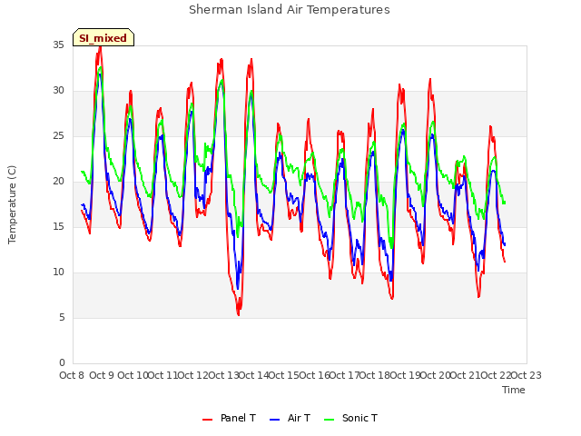 plot of Sherman Island Air Temperatures