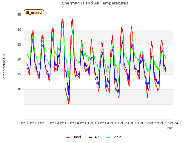 plot of Sherman Island Air Temperatures