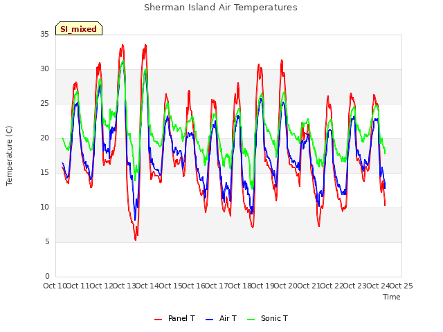 plot of Sherman Island Air Temperatures