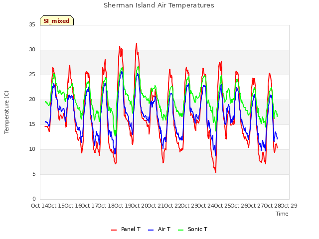 plot of Sherman Island Air Temperatures