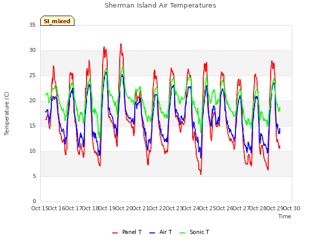 plot of Sherman Island Air Temperatures