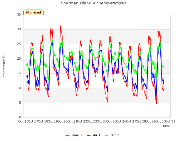 plot of Sherman Island Air Temperatures