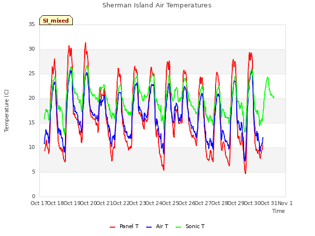 plot of Sherman Island Air Temperatures