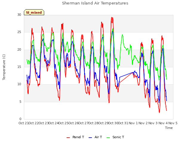 plot of Sherman Island Air Temperatures