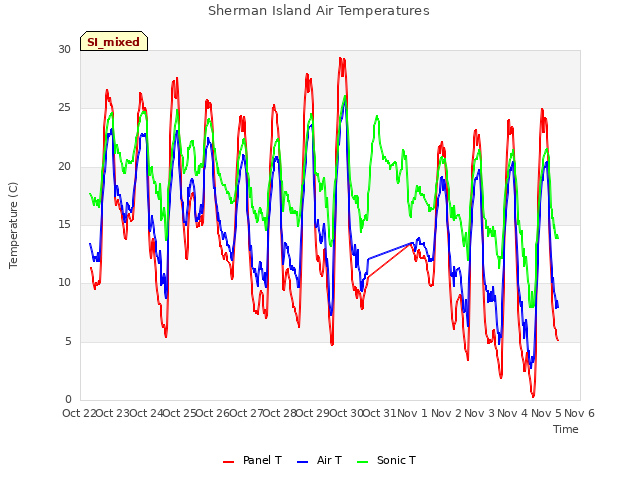 plot of Sherman Island Air Temperatures