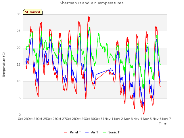 plot of Sherman Island Air Temperatures