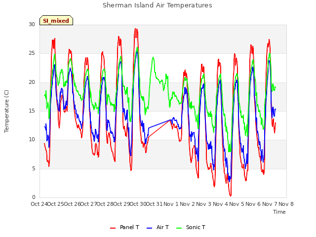plot of Sherman Island Air Temperatures
