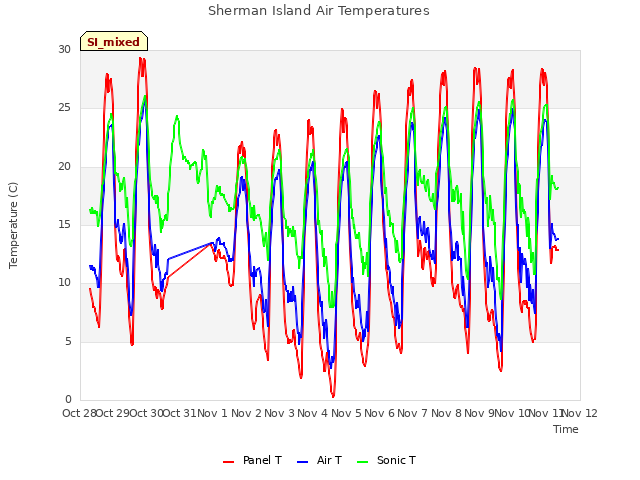 plot of Sherman Island Air Temperatures