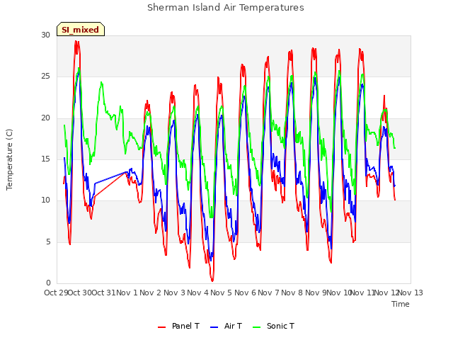 plot of Sherman Island Air Temperatures