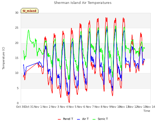 plot of Sherman Island Air Temperatures