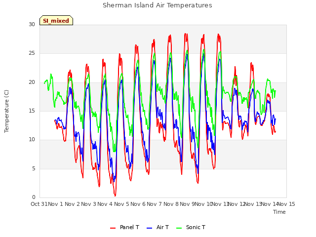 plot of Sherman Island Air Temperatures