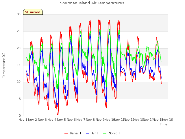 plot of Sherman Island Air Temperatures