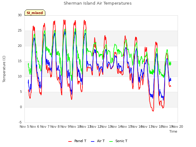 plot of Sherman Island Air Temperatures