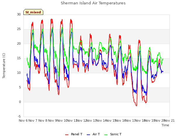 plot of Sherman Island Air Temperatures