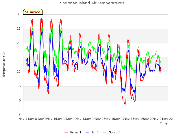 plot of Sherman Island Air Temperatures