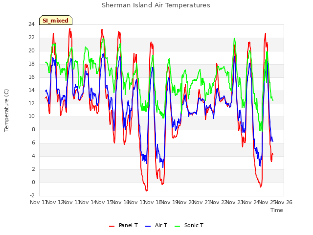 plot of Sherman Island Air Temperatures
