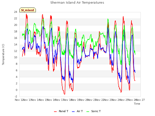 plot of Sherman Island Air Temperatures