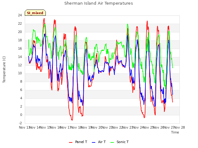 plot of Sherman Island Air Temperatures