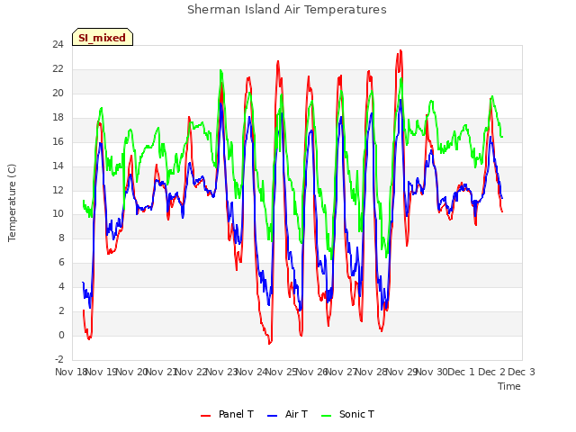 plot of Sherman Island Air Temperatures
