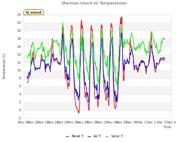 plot of Sherman Island Air Temperatures