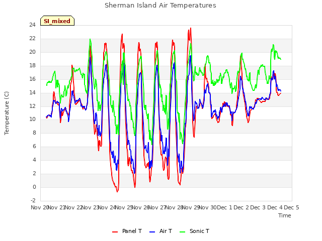 plot of Sherman Island Air Temperatures