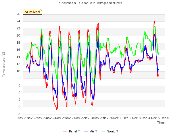 plot of Sherman Island Air Temperatures