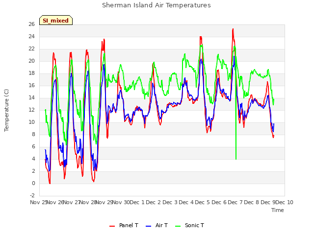 plot of Sherman Island Air Temperatures