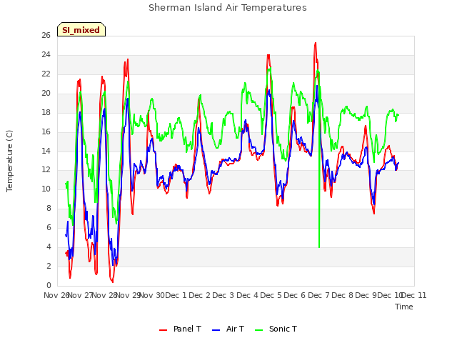 plot of Sherman Island Air Temperatures