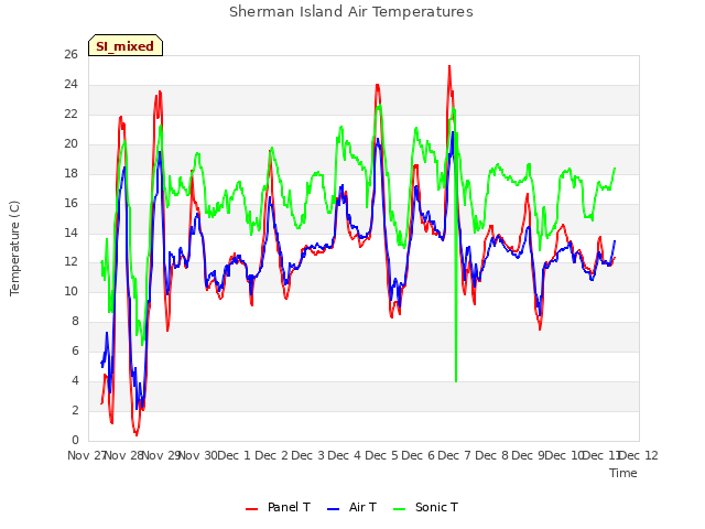 plot of Sherman Island Air Temperatures