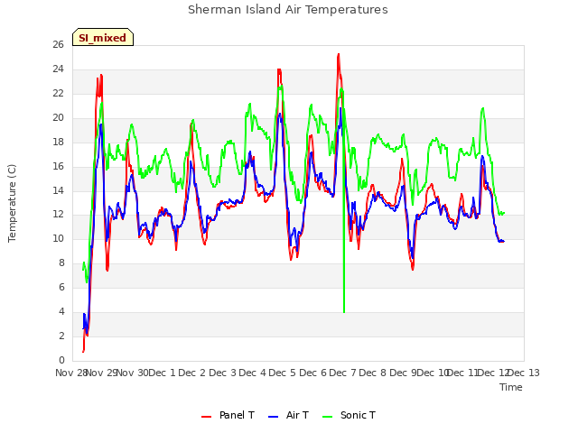 plot of Sherman Island Air Temperatures