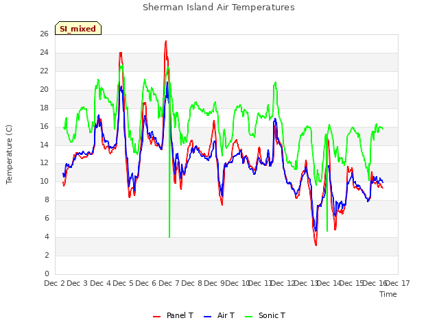 plot of Sherman Island Air Temperatures